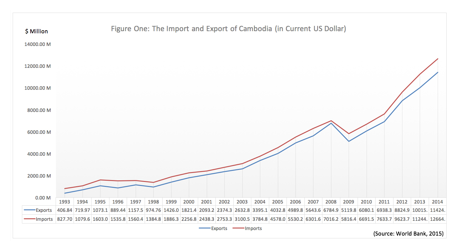 trade-balance-in-cambodia